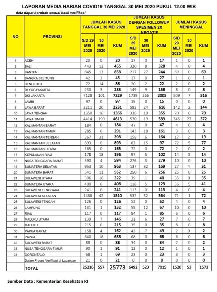Update percepatan penanganan Covid-19 di Indonesia dan Provinsi Bengkulu