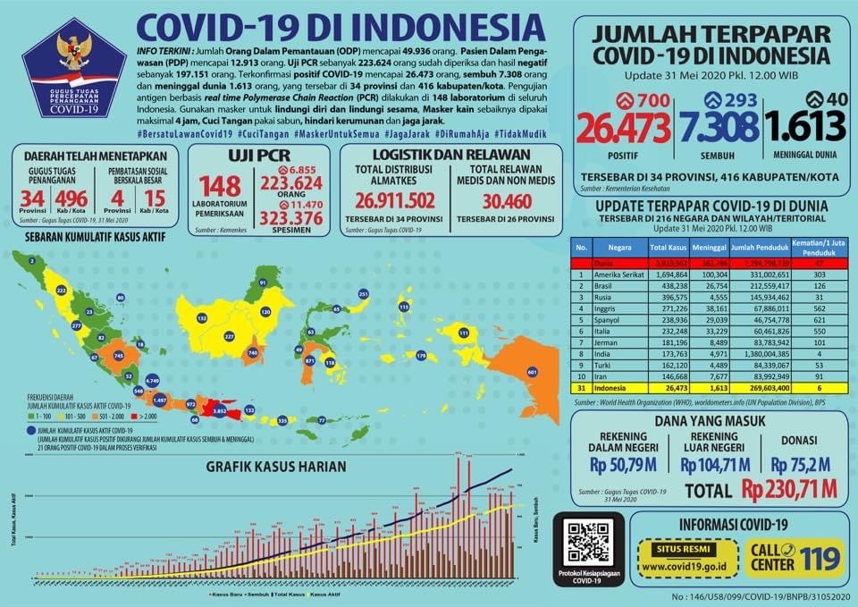 Update Percepatan Penanganan Covid-19 di Indonesia dan Provinsi Bengkulu
