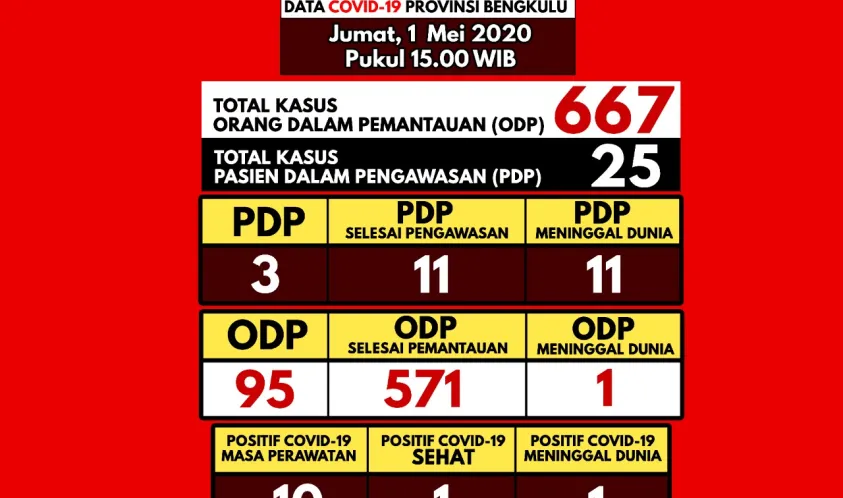 Update Kasus Covid-19 Provinsi Bengkulu