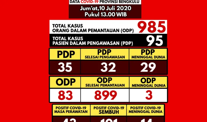 Inforasi Terkini Kasus Covid-19 Di Provinsi Bengkulu