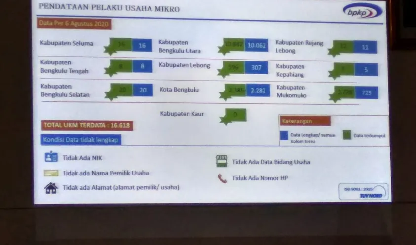 UMKM Bengkulu akan Terima Insentif dari Pemerintah Untuk Bangkit Dari Corona