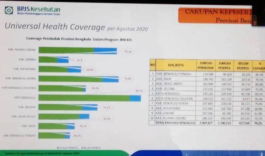Pemprov Bengkulu Komitmen Ikut Anggarkan Iuran BPJS Kesehatan, Sesuai Perpres dan SE Kemendagri.