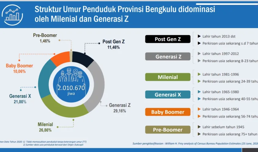 Badan Pusat Statistik : Penduduk Provinsi Bengkulu Didominasi Milenial dan Generasi Z